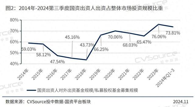 前三季度国资出资基金规模已超7000亿元，单只规模显著回升