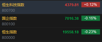 快讯：恒指低开0.23% 科指涨0.12%汽车股多数上涨  第2张