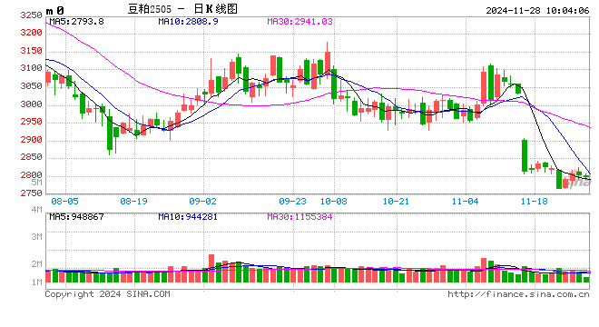 光大期货农产品类日报11.28  第2张