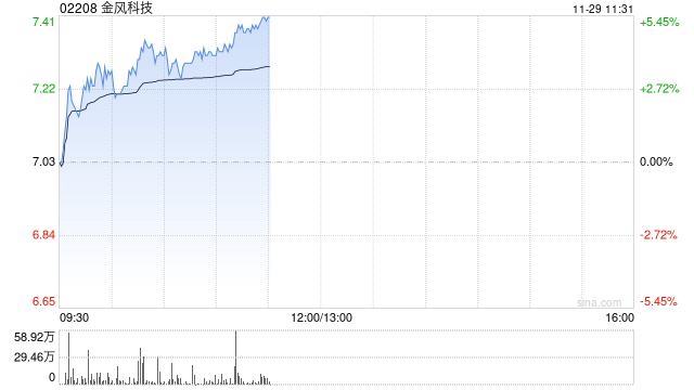 金风科技现涨超3% 机构称风电装机未被市场充分预期