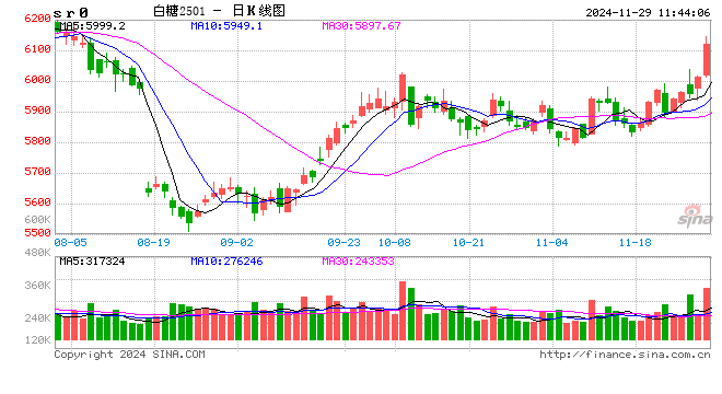 光大期货：11月29日软商品日报  第2张