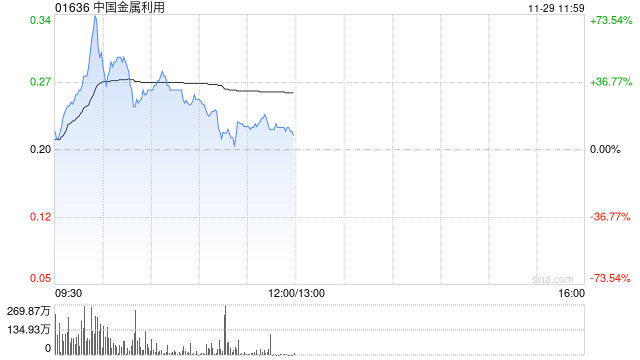 中国金属利用盘中涨逾50% 机构指铜铝退税显著利好出海企业