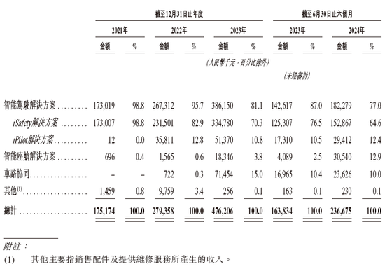 智驾公司「佑驾创新」，递交IPO招股书，拟香港上市，其已通过备案，中信、中金联席保荐  第4张