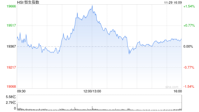 收评：港股恒指涨0.29% 科指涨1.06%券商、半导体板块强劲  第2张