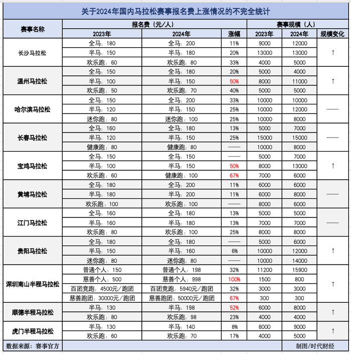 成本上行、补贴减少，马拉松赛事要靠涨价“回血”  第2张