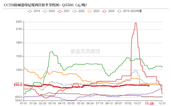 动力煤：进口不止，跌势不息  第6张