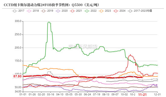 动力煤：进口不止，跌势不息  第9张