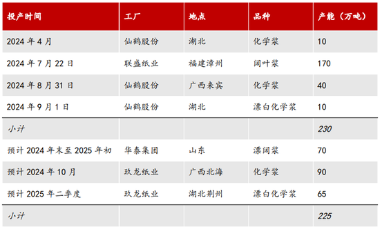 【2025年报】纸浆：蓄势待发，“纸”上青云  第9张