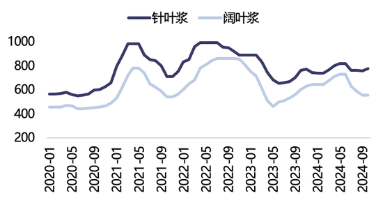 【2025年报】纸浆：蓄势待发，“纸”上青云  第32张