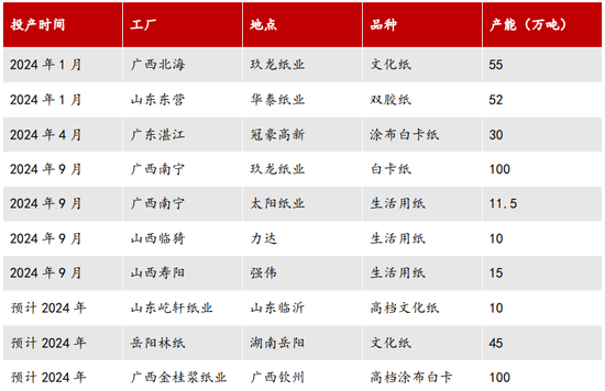 【2025年报】纸浆：蓄势待发，“纸”上青云  第39张