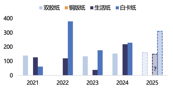 【2025年报】纸浆：蓄势待发，“纸”上青云  第40张