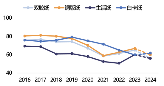 【2025年报】纸浆：蓄势待发，“纸”上青云  第43张