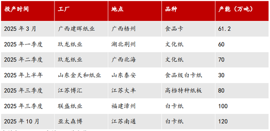 【2025年报】纸浆：蓄势待发，“纸”上青云  第44张