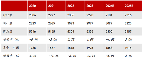 【2025年报】纸浆：蓄势待发，“纸”上青云  第58张