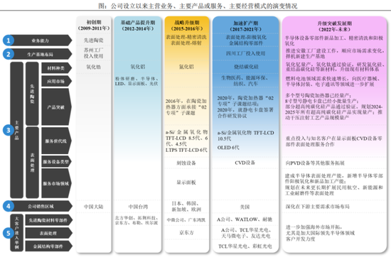 半导体陶瓷材料领军企业！珂玛科技：三季度营收同比大增95%，上市即宣布分红回报股东  第8张