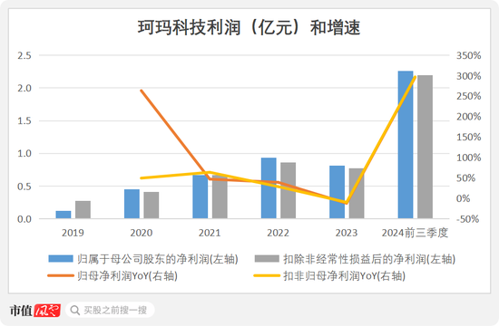 半导体陶瓷材料领军企业！珂玛科技：三季度营收同比大增95%，上市即宣布分红回报股东  第15张