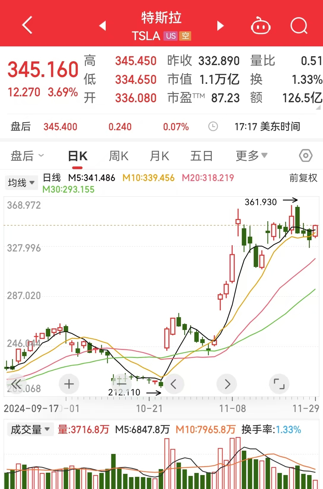 道指、标普续刷新高！英伟达涨超2%，苹果涨超1%！传奇投资大佬警告：美股市场存泡沫风险......  第4张