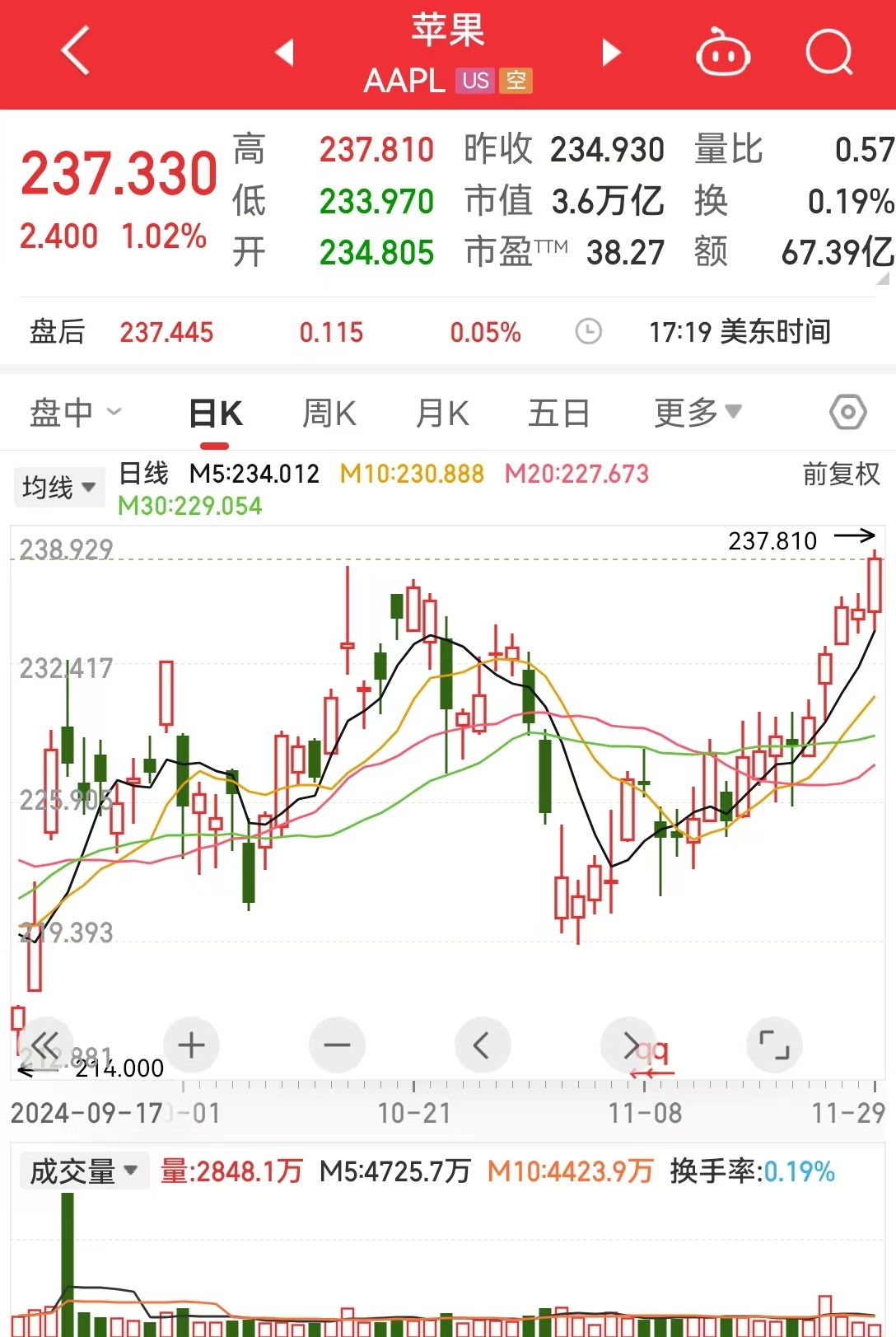 道指、标普续刷新高！英伟达涨超2%，苹果涨超1%！传奇投资大佬警告：美股市场存泡沫风险......  第5张