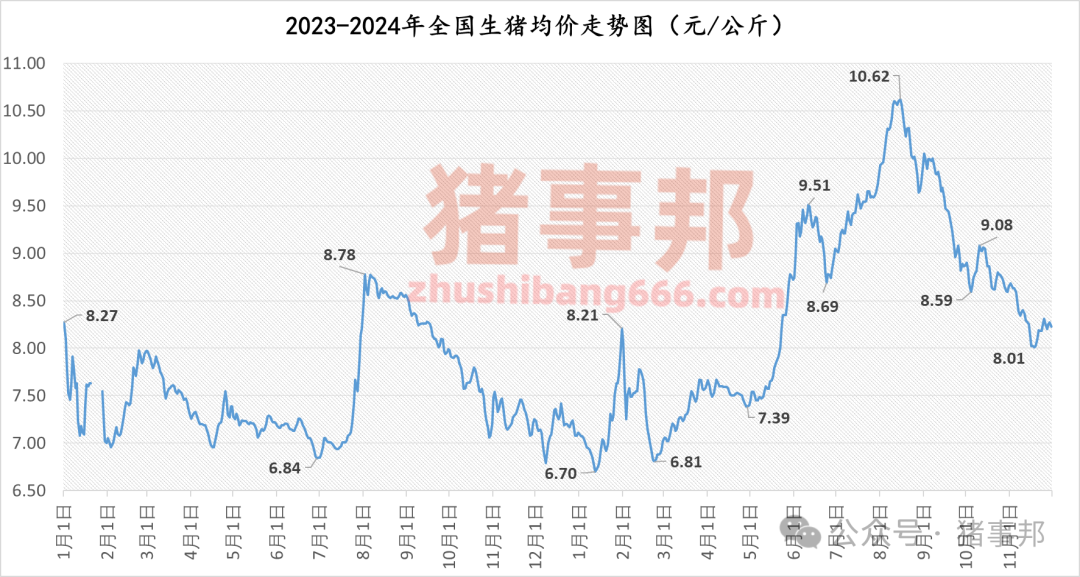 11月30日猪价汇总（北跌南稳，局地惜售情绪增强！）  第4张