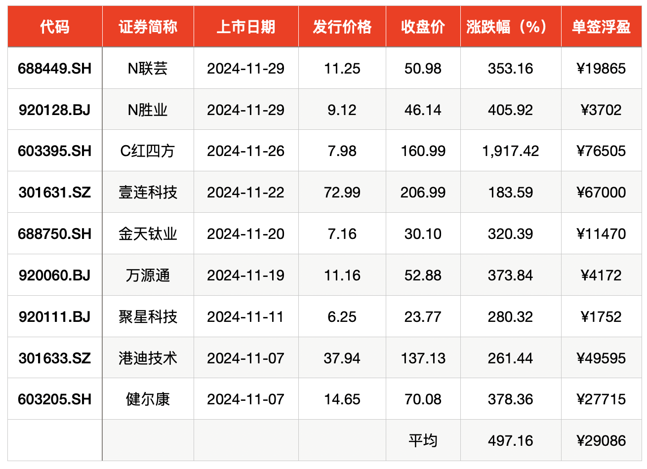 平均单签浮盈2.9万元 11月新股赚钱效应跻身年内第三  第1张