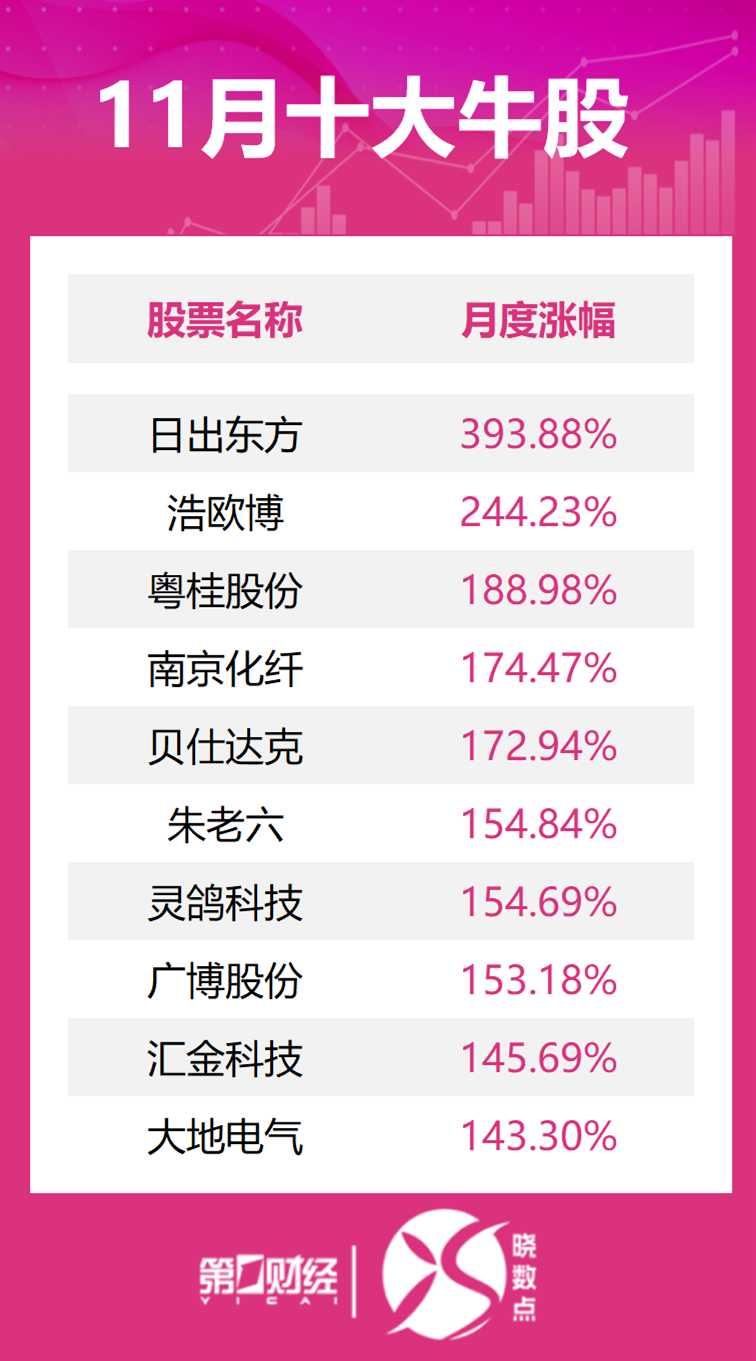 晓数点丨11月十大牛股出炉：日出东方逾393%涨幅问鼎榜首  第2张