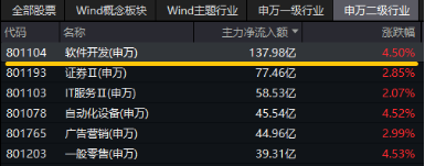 金融信创+AI应用双催化，信创ETF基金（562030）猛拉3.24%！赢时胜、拓尔思20CM涨停，超百亿主力资金狂涌  第3张