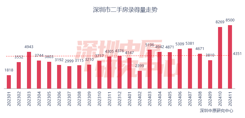 上海深圳11月二手房成交量齐创近四年新高，新房“日光盘”频现  第1张