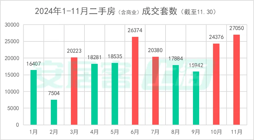 上海深圳11月二手房成交量齐创近四年新高，新房“日光盘”频现  第2张