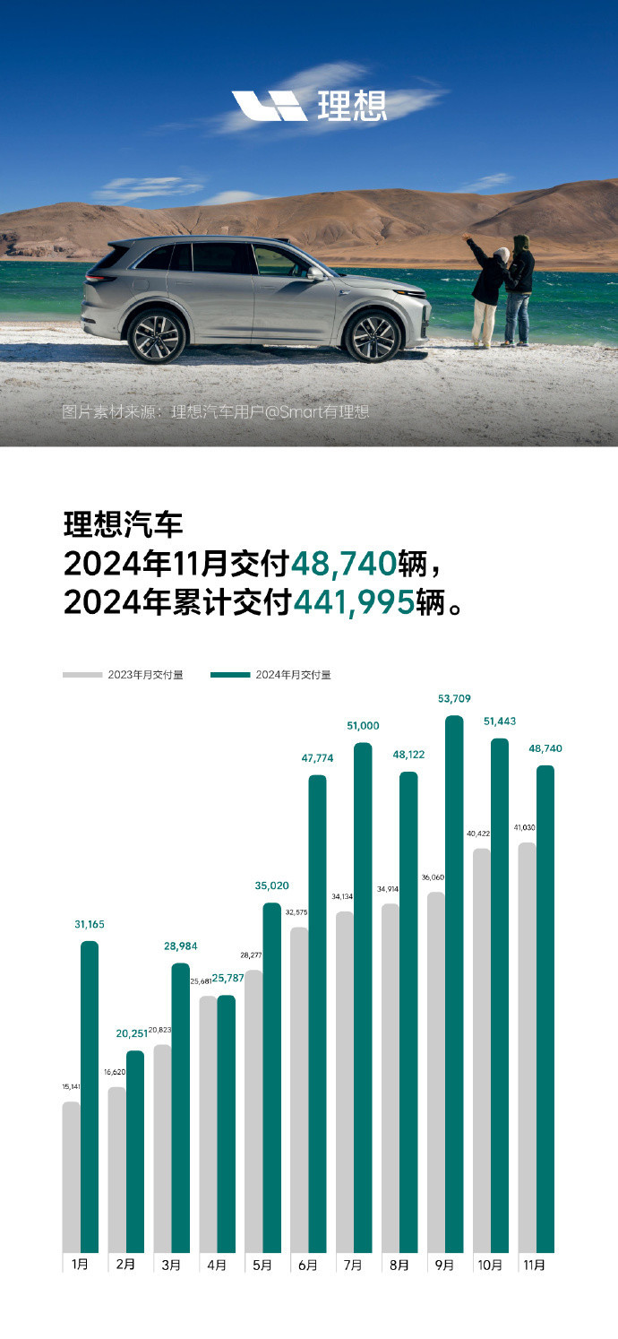 理想汽车11月交付48740辆 历史累计交付1075359辆  第2张