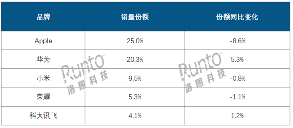 三季度国内平板出货量排名：苹果减8.6% 华为涨5.3%  第2张