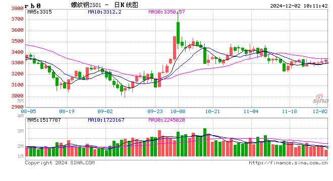 光大期货：12月2日矿钢煤焦日报  第2张