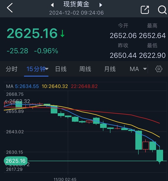 特朗普言论引发大行情！金价暴跌25美元  第3张