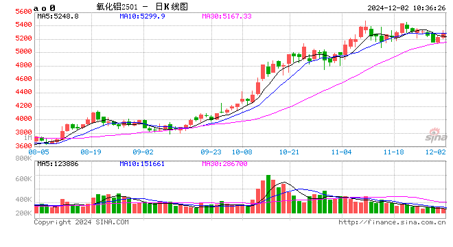 烧碱需求分析之氧化铝  第2张