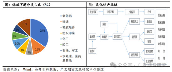 烧碱需求分析之氧化铝  第3张