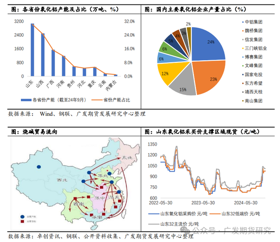 烧碱需求分析之氧化铝  第4张