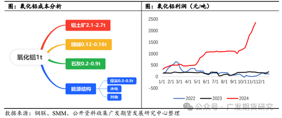 烧碱需求分析之氧化铝  第5张