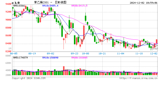 苯乙烯：国内存供应缺口，10月进口量创年内高点  第2张