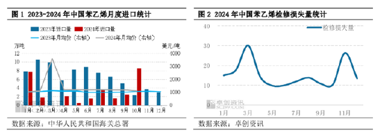 苯乙烯：国内存供应缺口，10月进口量创年内高点  第3张