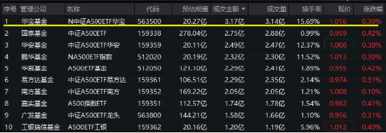 “好运A500”中证A500ETF华宝（563500）上市交易，15分钟成交额突破3亿元，高居同类第一！