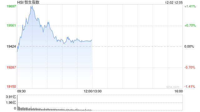 午评：港股恒指涨0.23% 恒生科指涨0.6%广汽集团大涨逾22%  第2张