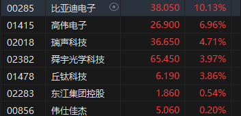 午评：港股恒指涨0.23% 恒生科指涨0.6%广汽集团大涨逾22%  第4张