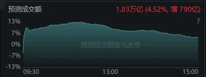 十二月开门红！超4600股上涨，185家涨停，大盘站上20日线，看多信号来了？  第4张