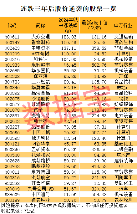 连跌三年后，30股今年完成大逆转！  第2张