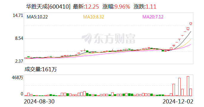 8连板华胜天成发声：向华为供货不足1000万元  第1张