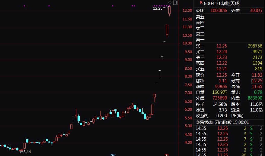 8连板暴涨股发声：向华为供货不足1000万元！  第2张