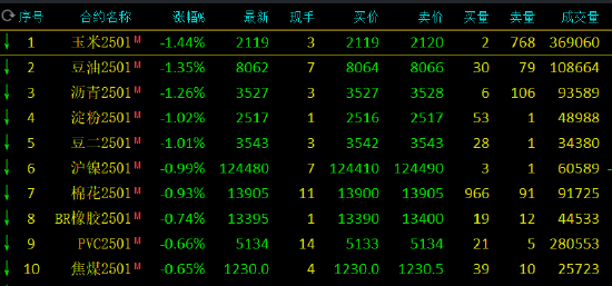 期市开盘：集运指数涨近3% 玉米等跌超1%  第3张