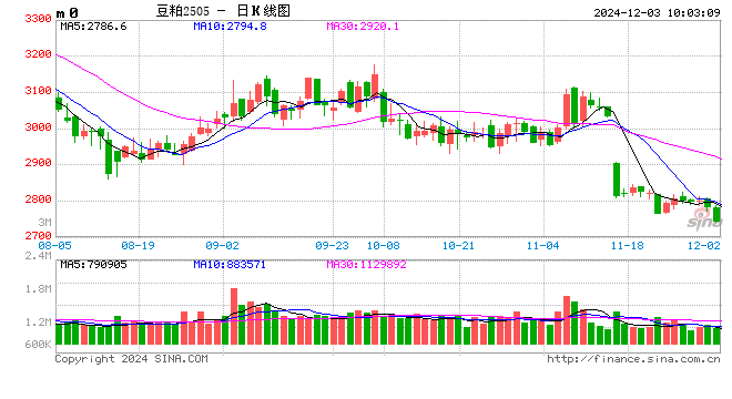 光大期货：12月3日农产品日报  第2张