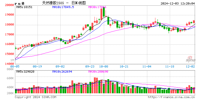 橡胶期货震荡风云再起  第2张