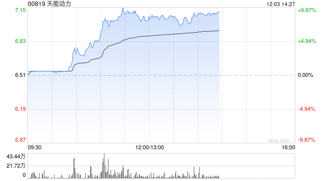 天能动力早盘涨超8% 华泰证券看好公司海外市场增长潜力