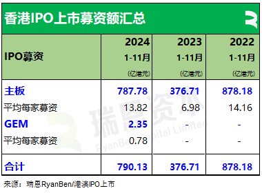 61家新股香港上市、募资790亿，七成来自TMT、医疗健康、消费行业丨香港IPO市场.2024年前11个月  第5张